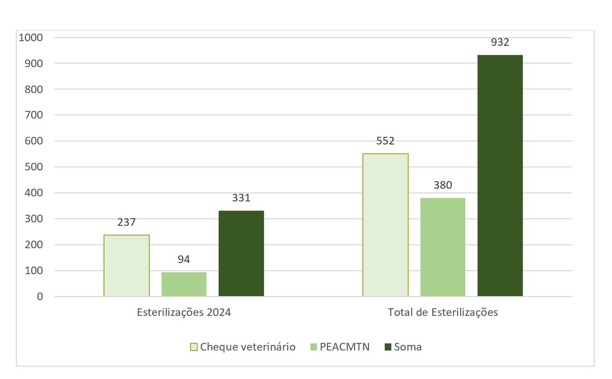 GraficoEsterilizacoes 2024